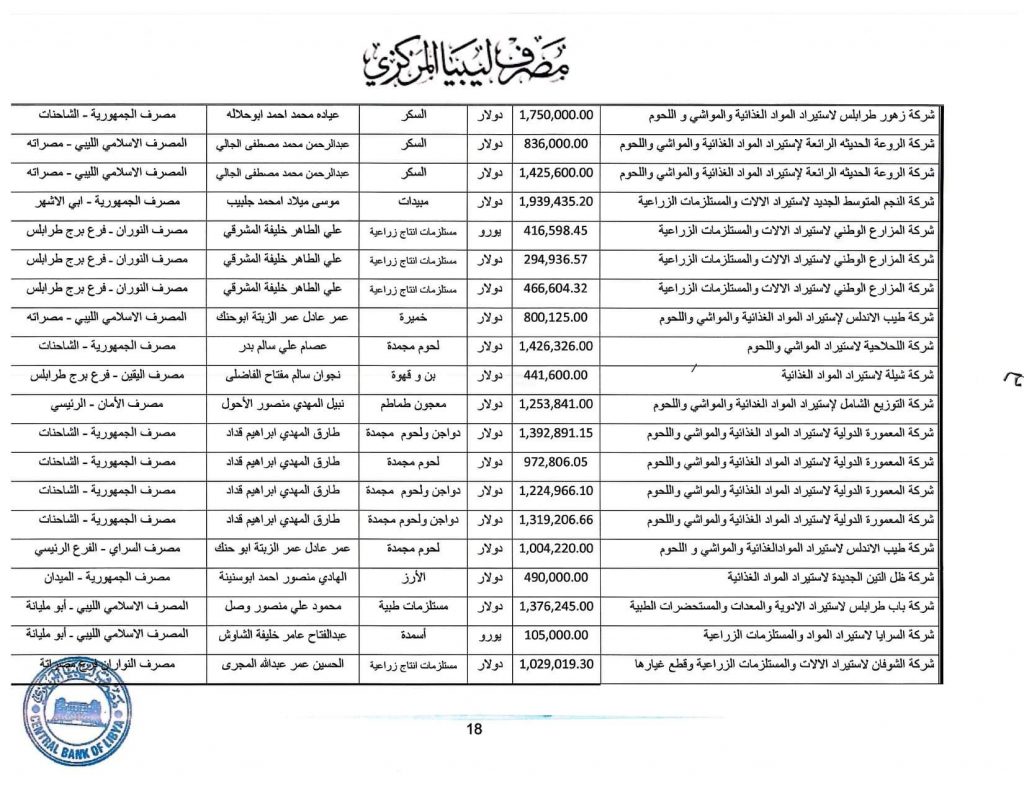 المصرف المركزي: قيمة الاعتمادات خلال الأسبوع الثاني من شهر مايو تجاوزت 349 مليون دولار