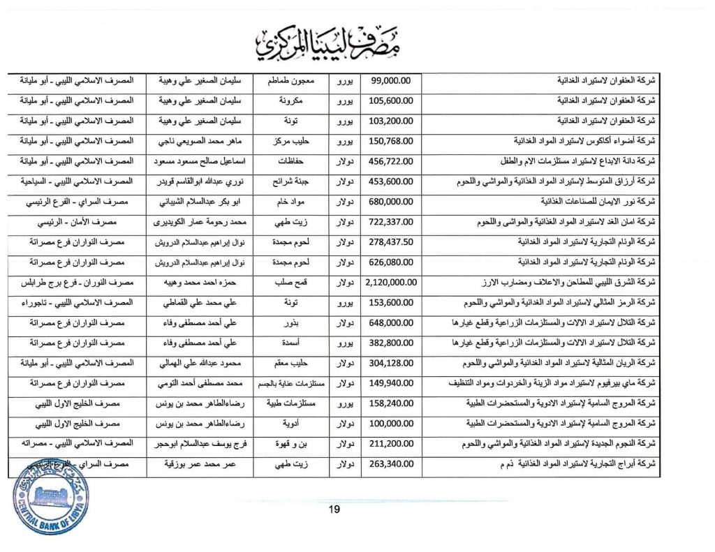 المصرف المركزي: قيمة الاعتمادات خلال الأسبوع الثاني من شهر مايو تجاوزت 349 مليون دولار
