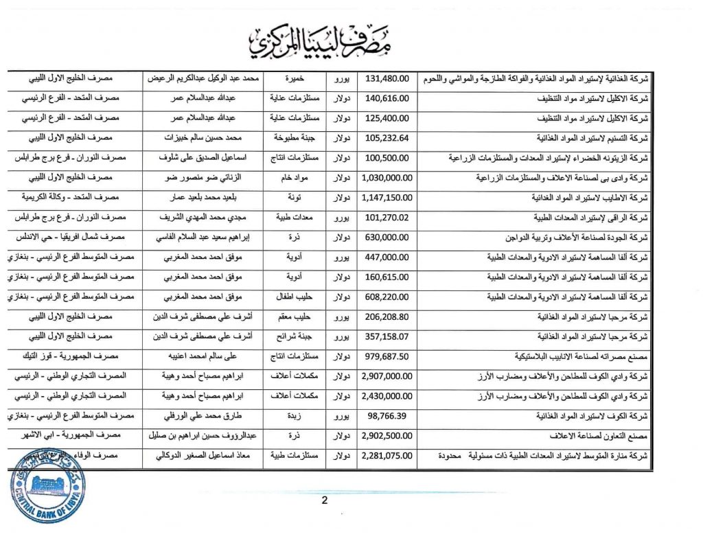 المصرف المركزي: قيمة الاعتمادات خلال الأسبوع الثاني من شهر مايو تجاوزت 349 مليون دولار