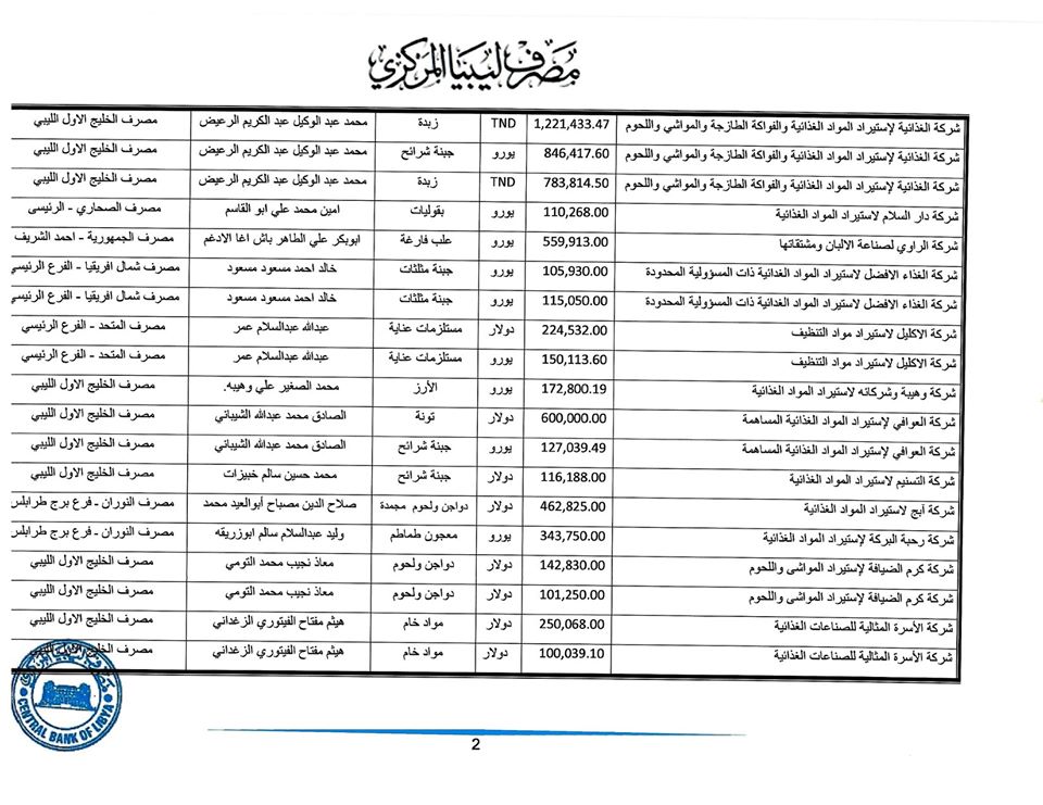 المصرف المركزي: قيمة الاعتمادات المفتوحة خلال هذا الأسبوع ناهزت 265 مليون دولار لحوالي 225 شركة