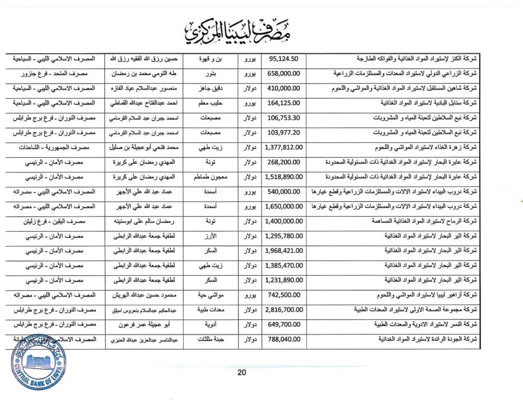 المصرف المركزي: قيمة الاعتمادات خلال الأسبوع الثاني من شهر مايو تجاوزت 349 مليون دولار