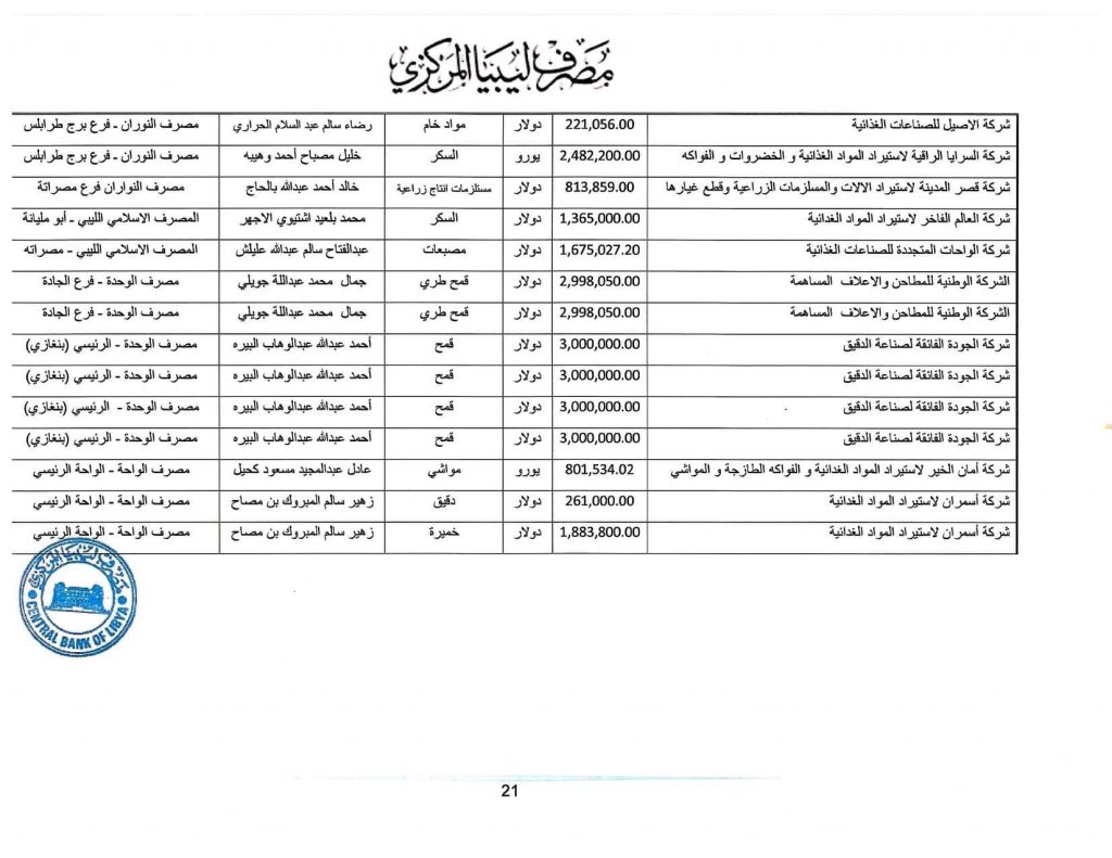 المصرف المركزي: قيمة الاعتمادات خلال الأسبوع الثاني من شهر مايو تجاوزت 349 مليون دولار