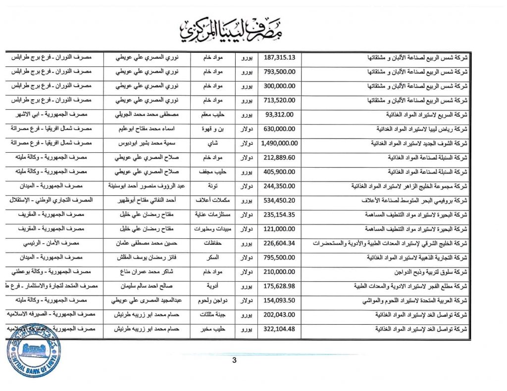 المصرف المركزي: قيمة الاعتمادات خلال الأسبوع الثاني من شهر مايو تجاوزت 349 مليون دولار