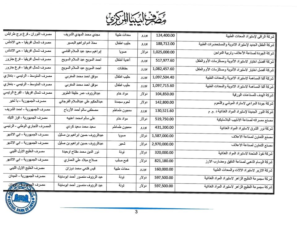 المصرف المركزي: قيمة الاعتمادات المفتوحة خلال هذا الأسبوع ناهزت 265 مليون دولار لحوالي 225 شركة