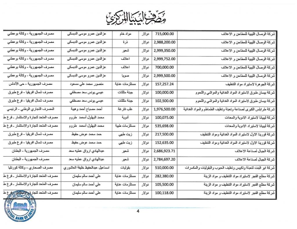 المصرف المركزي: قيمة الاعتمادات خلال الأسبوع الثاني من شهر مايو تجاوزت 349 مليون دولار