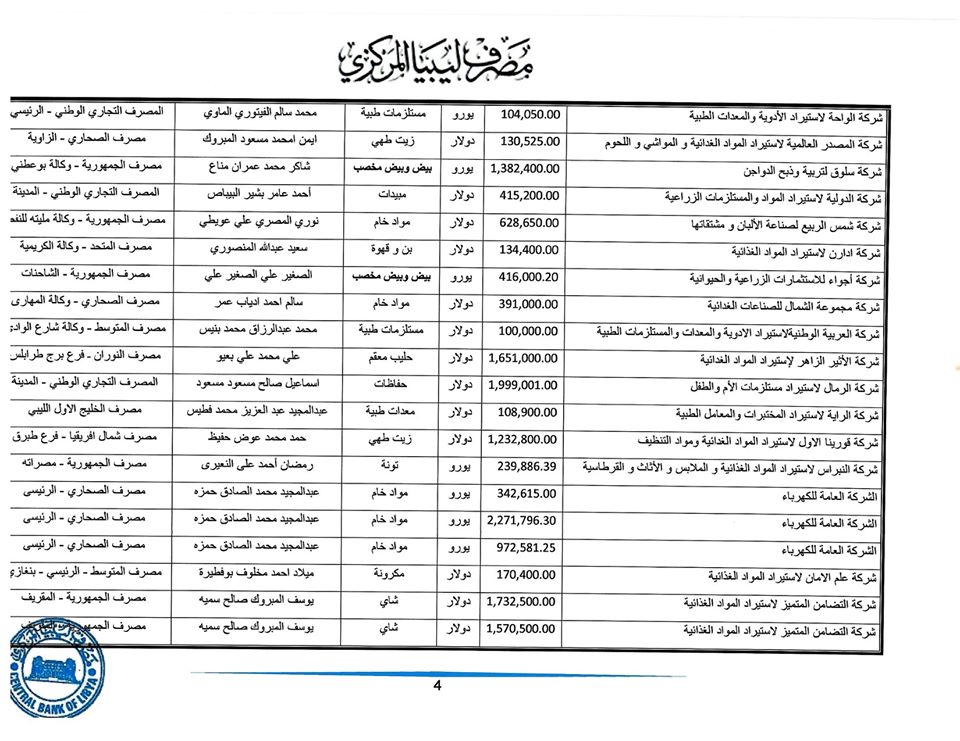 المصرف المركزي: قيمة الاعتمادات المفتوحة خلال هذا الأسبوع ناهزت 265 مليون دولار لحوالي 225 شركة