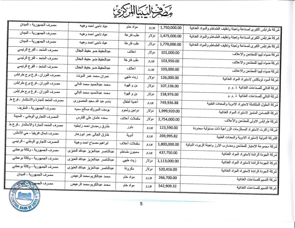المصرف المركزي: قيمة الاعتمادات خلال الأسبوع الثاني من شهر مايو تجاوزت 349 مليون دولار