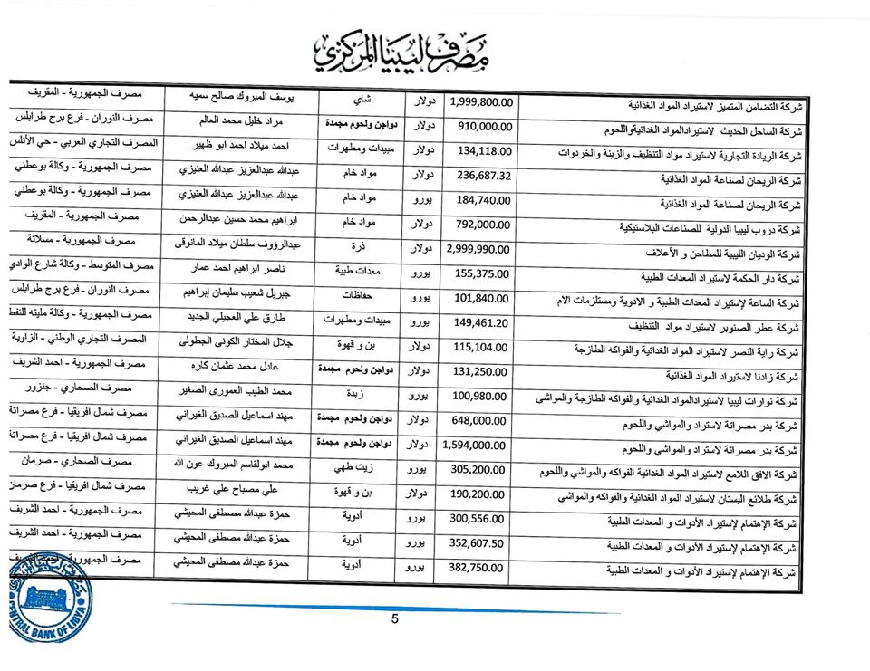 المصرف المركزي: قيمة الاعتمادات المفتوحة خلال هذا الأسبوع ناهزت 265 مليون دولار لحوالي 225 شركة
