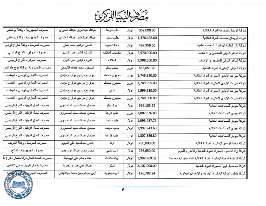 المصرف المركزي: قيمة الاعتمادات خلال الأسبوع الثاني من شهر مايو تجاوزت 349 مليون دولار