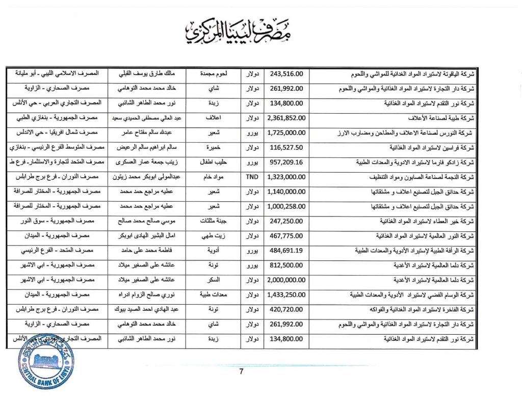 المصرف المركزي: قيمة الاعتمادات خلال الأسبوع الثاني من شهر مايو تجاوزت 349 مليون دولار