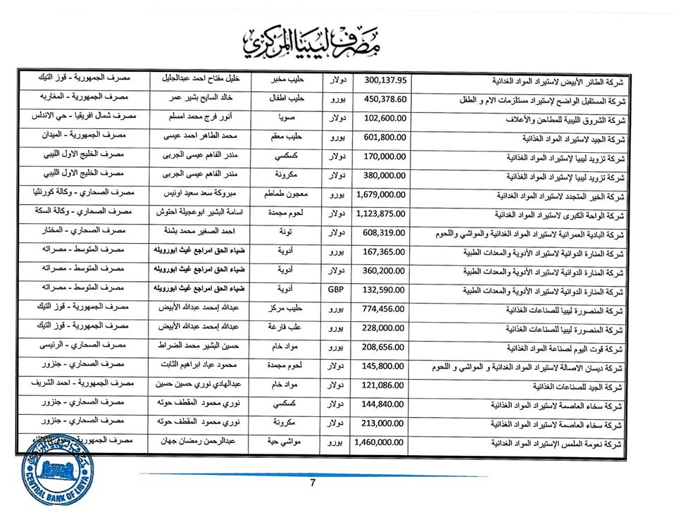 المصرف المركزي: قيمة الاعتمادات المفتوحة خلال هذا الأسبوع ناهزت 265 مليون دولار لحوالي 225 شركة