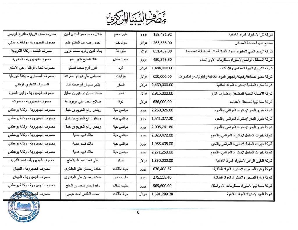 المصرف المركزي: قيمة الاعتمادات خلال الأسبوع الثاني من شهر مايو تجاوزت 349 مليون دولار