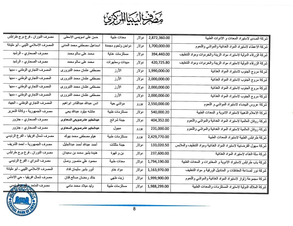 المصرف المركزي: قيمة الاعتمادات المفتوحة خلال هذا الأسبوع ناهزت 265 مليون دولار لحوالي 225 شركة