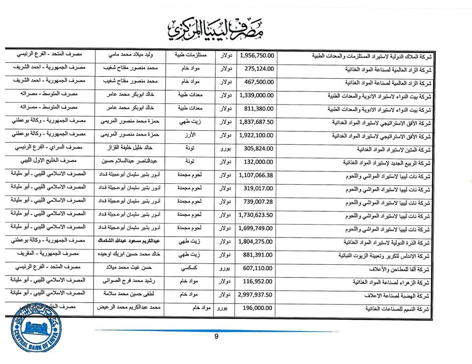 المصرف المركزي: قيمة الاعتمادات المفتوحة خلال هذا الأسبوع ناهزت 265 مليون دولار لحوالي 225 شركة