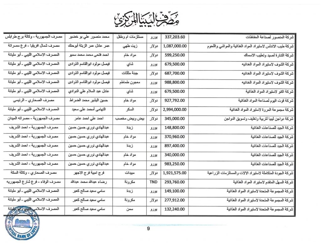 المصرف المركزي: قيمة الاعتمادات خلال الأسبوع الثاني من شهر مايو تجاوزت 349 مليون دولار