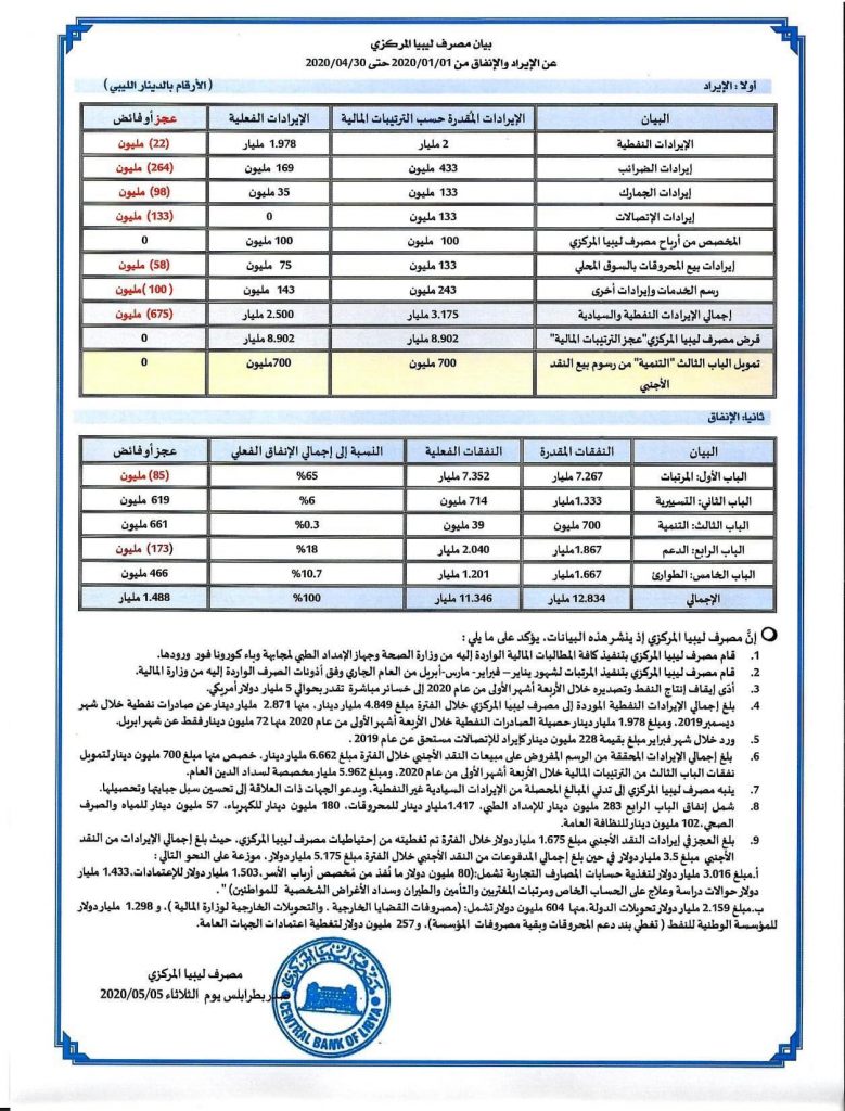 "خبير اقتصادي" يحلل بيان مصرف ليبيا المركزي عن الإيرادات والمصروفات