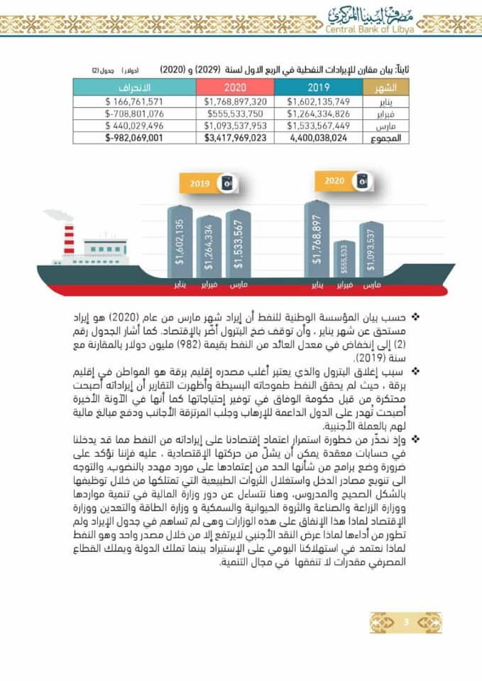 "مركزي البيضاء" يكشف فارق الإيرادات النفطية في الربع الأول من سنة 2019 و2020