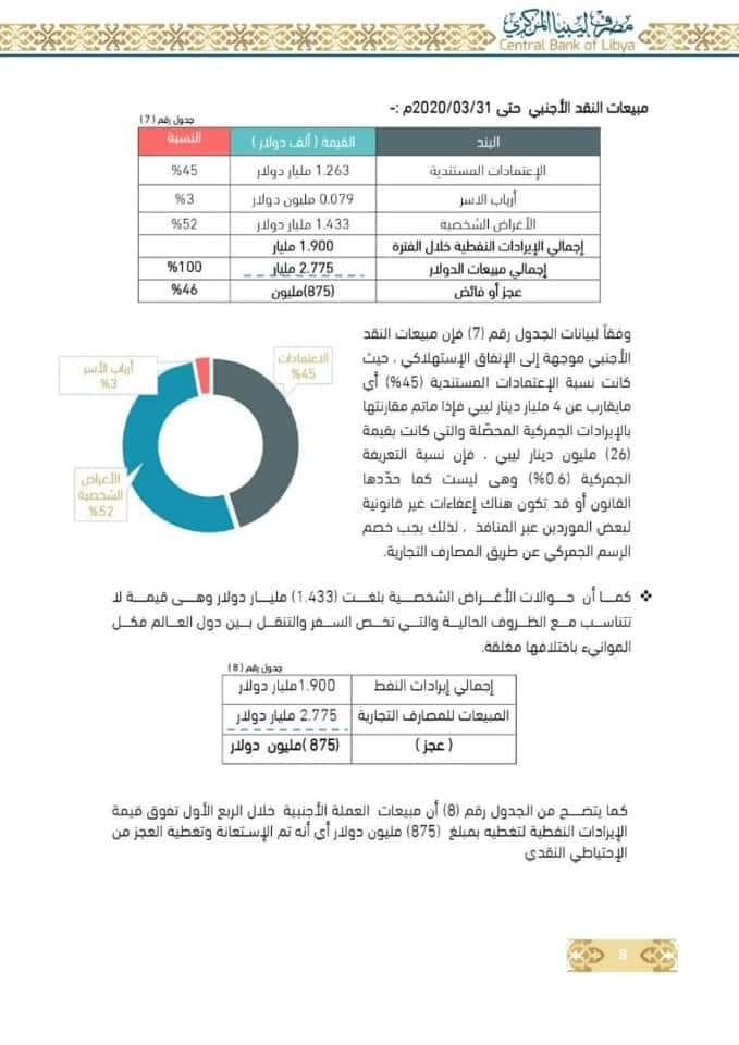 "مركزي البيضاء": إجمالي المبيعات من النقد الأجنبي خلال الربع الأول من هذا العام بلغ أكثر 2.7 مليار دولار