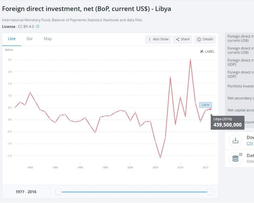 ما هي الأوجه الإيجابية أو السلبية في قرض من البنك الدولي لليبيا