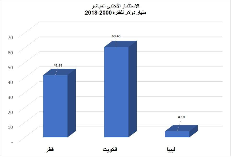 ما هي الأوجه الإيجابية أو السلبية في قرض من البنك الدولي لليبيا
