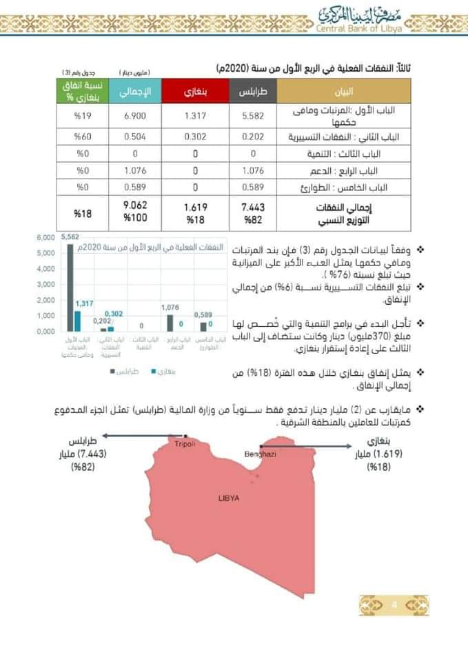 "مركزي البيضاء": إجمالي الإنفاق للحكومة المؤقتة في الربع الأول من هذا العام تجاوز 1.6 مليار دينار