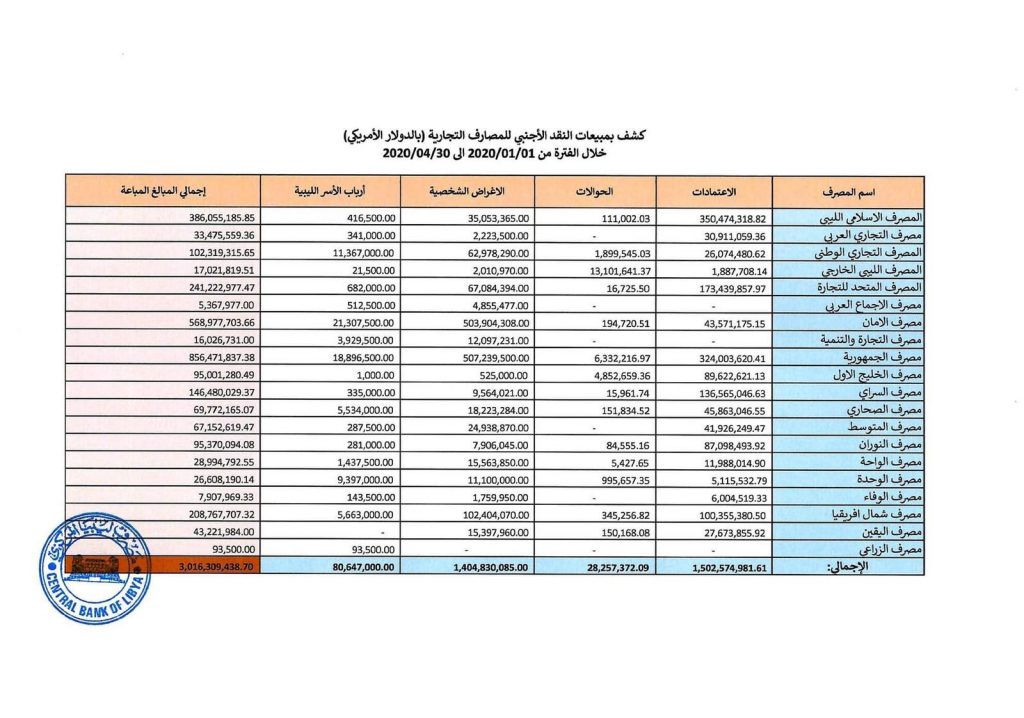 المركزي يكشف حجم مبيعات النقد الأجنبي خلال الربع الأول من 2020