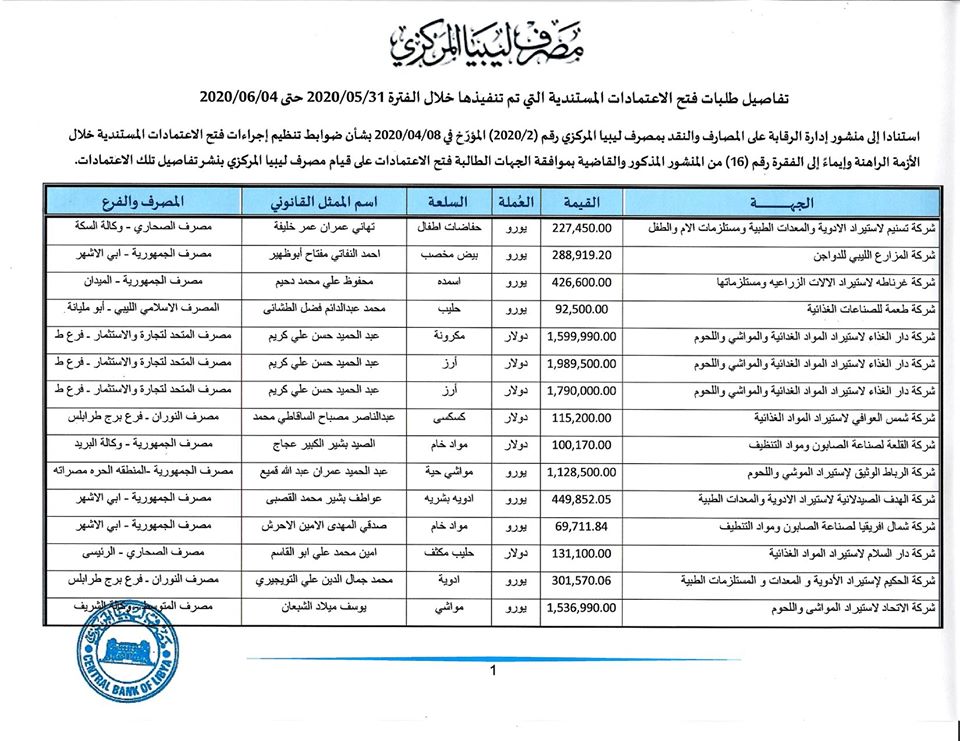 تعرف على قيمة الاعتمادات المفتوحة من قبل المركزي خلال هذا الأسبوع