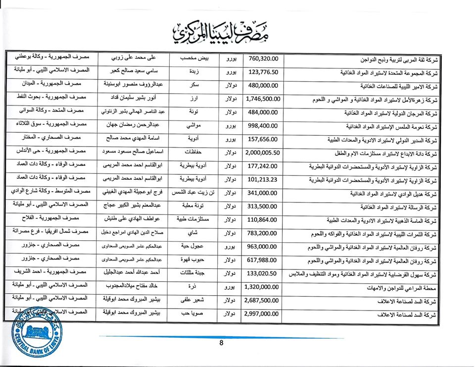 تعرف على قيمة الاعتمادات المفتوحة من قبل المركزي خلال هذا الأسبوع