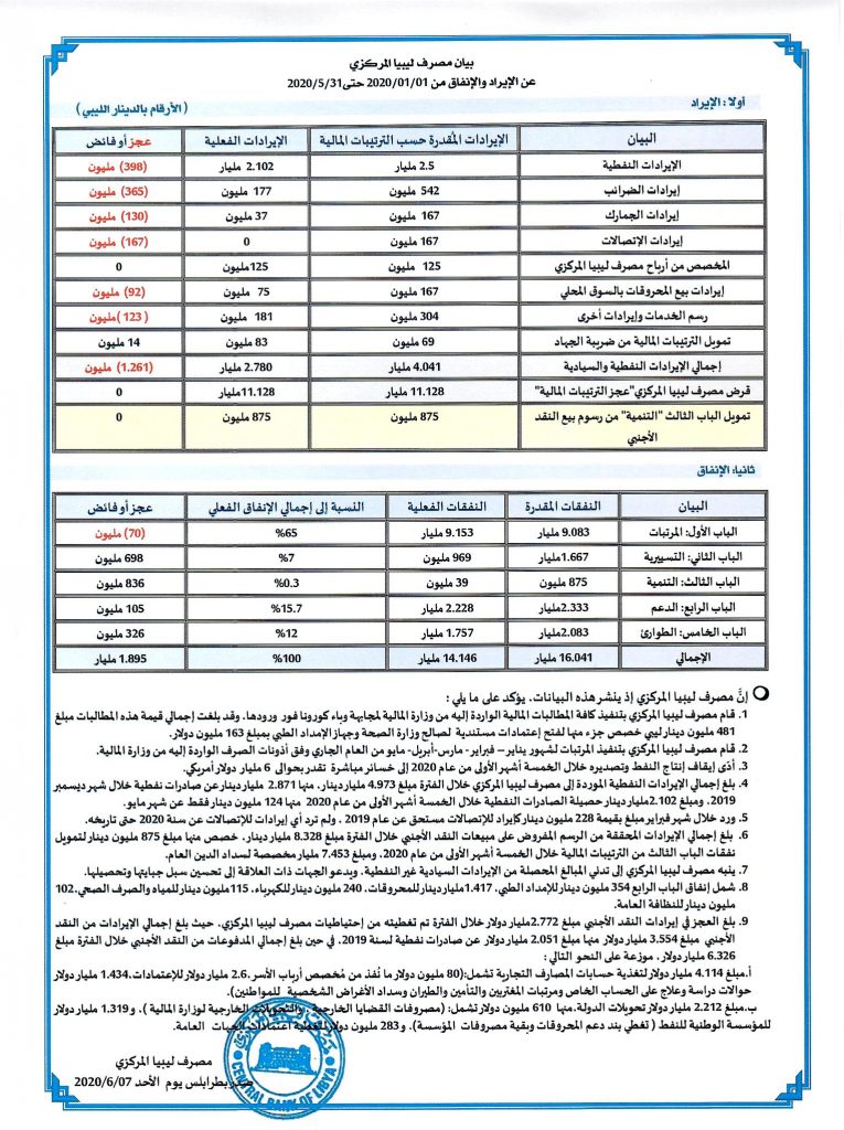 "المركزي": إجمالي الإيرادات النفطية حتى مايو الماضي بلغت أكثر من 2.7 مليار دينار
