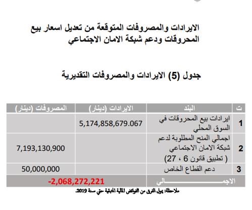 اقتصاد الوفاق تقترح عدة منح لرفع الدعم على المحروقات ... وتحدد الإيرادات المتوقعة