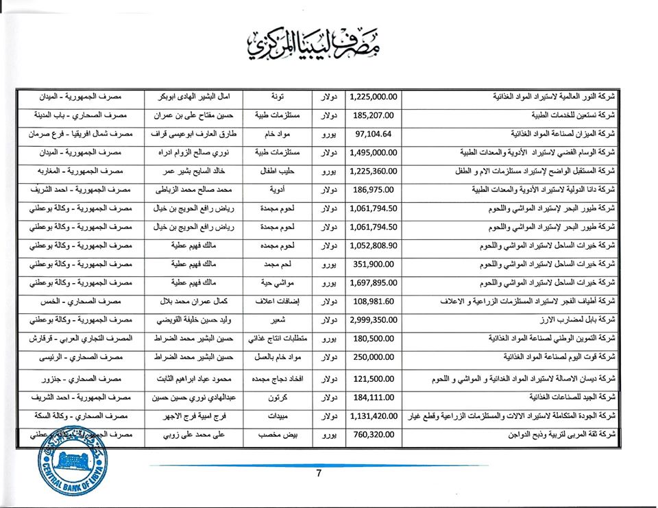 تعرف على قيمة الاعتمادات المفتوحة من قبل المركزي خلال هذا الأسبوع