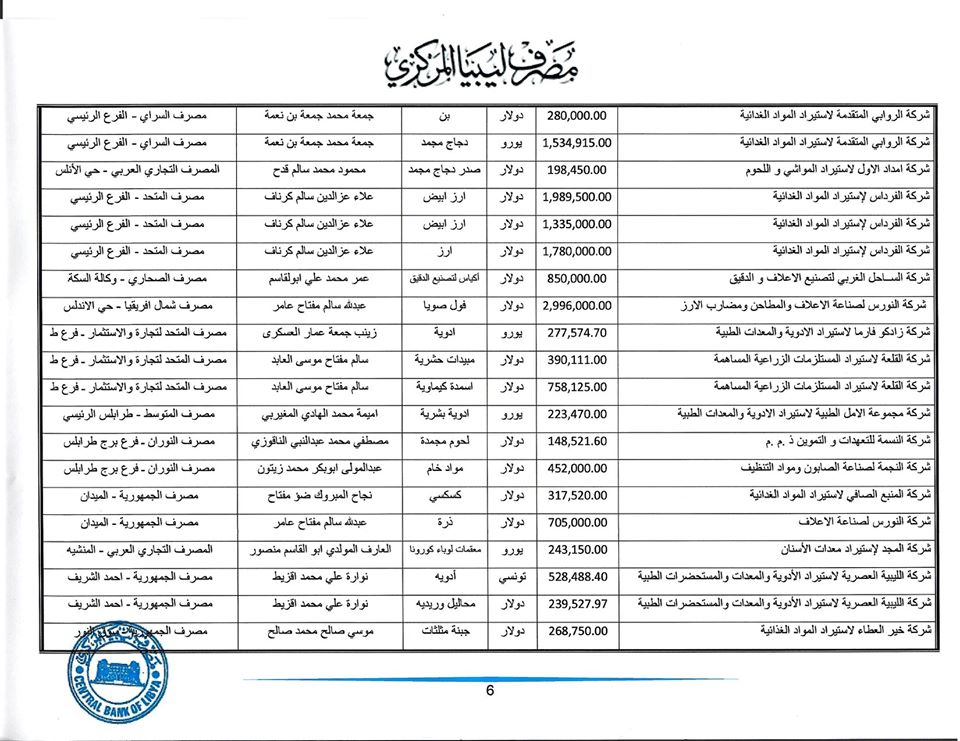تعرف على قيمة الاعتمادات المفتوحة من قبل المركزي خلال هذا الأسبوع