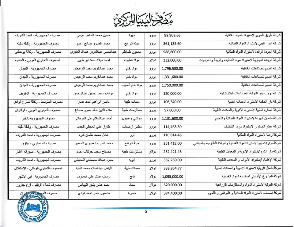 تعرف على قيمة الاعتمادات المفتوحة من قبل المركزي خلال هذا الأسبوع