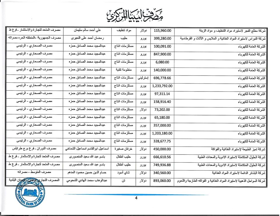 تعرف على قيمة الاعتمادات المفتوحة من قبل المركزي خلال هذا الأسبوع