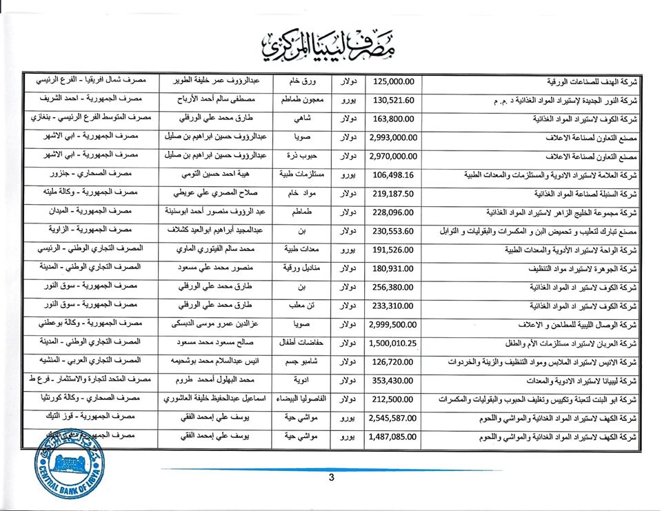 تعرف على قيمة الاعتمادات المفتوحة من قبل المركزي خلال هذا الأسبوع