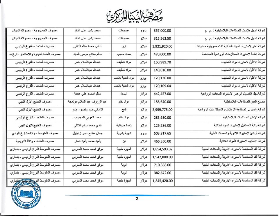 تعرف على قيمة الاعتمادات المفتوحة من قبل المركزي خلال هذا الأسبوع