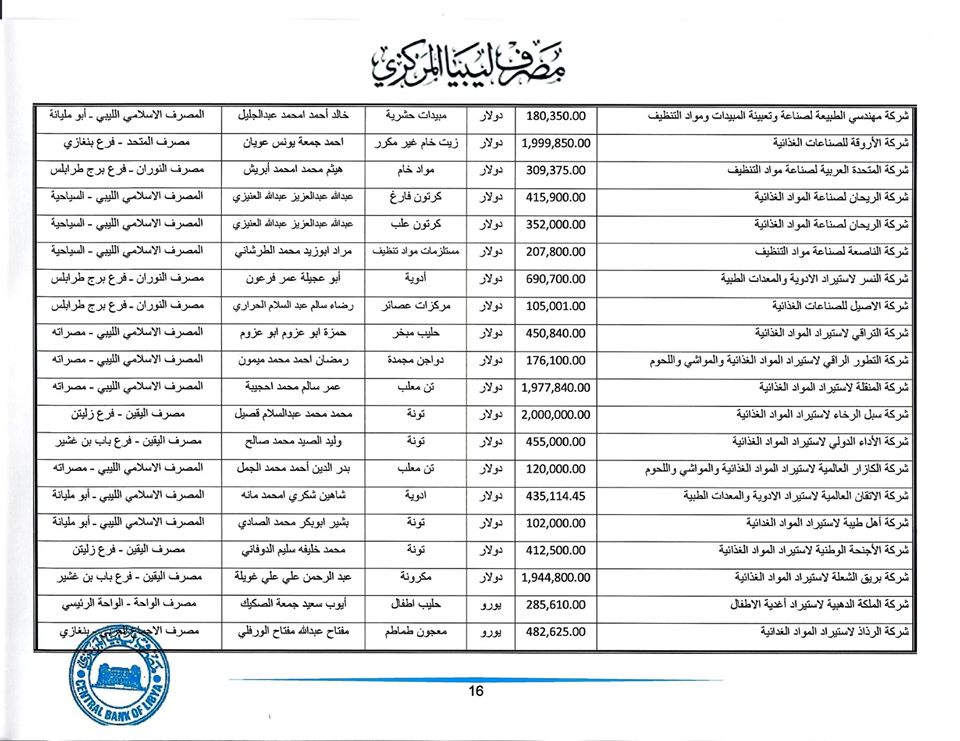 تعرف على قيمة الاعتمادات المفتوحة من قبل المركزي خلال هذا الأسبوع