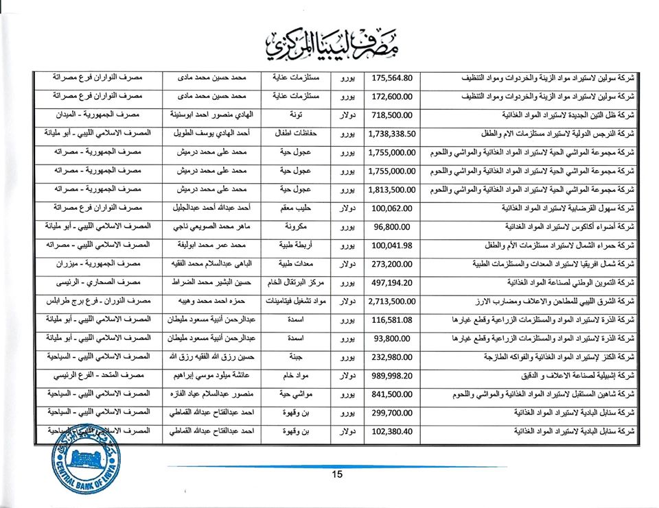 تعرف على قيمة الاعتمادات المفتوحة من قبل المركزي خلال هذا الأسبوع