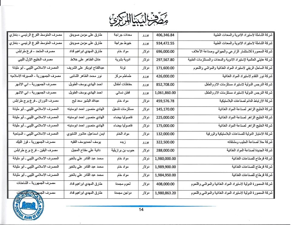تعرف على قيمة الاعتمادات المفتوحة من قبل المركزي خلال هذا الأسبوع