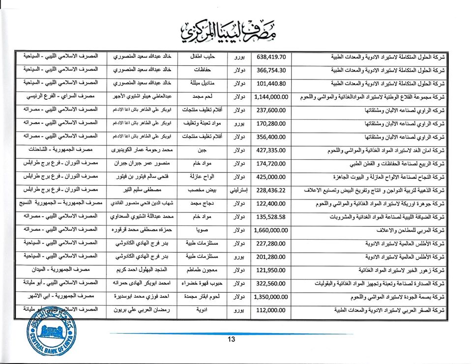 تعرف على قيمة الاعتمادات المفتوحة من قبل المركزي خلال هذا الأسبوع