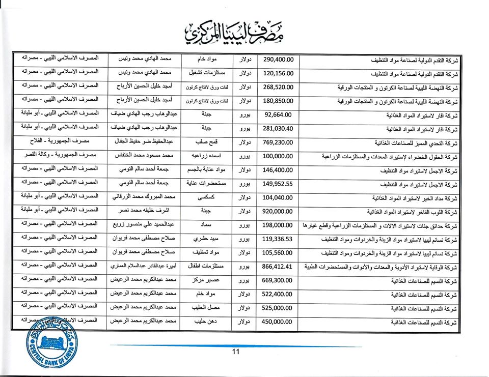تعرف على قيمة الاعتمادات المفتوحة من قبل المركزي خلال هذا الأسبوع