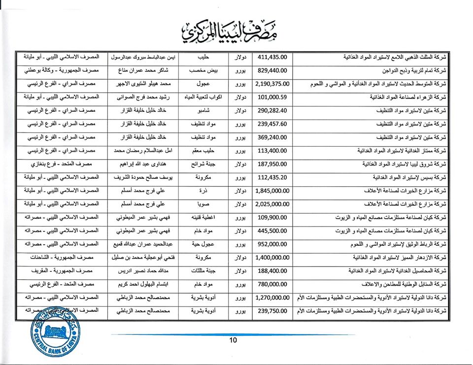 تعرف على قيمة الاعتمادات المفتوحة من قبل المركزي خلال هذا الأسبوع