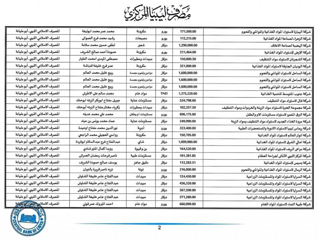 مركزي طرابلس: 117 مليون دولار قيمة الاعتمادات المستندية خلال شهر يونيو الجاري
