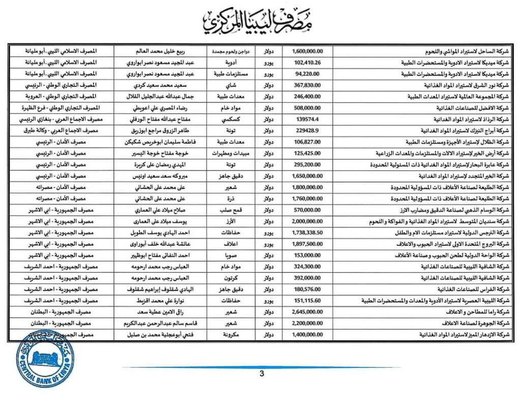 مركزي طرابلس: 117 مليون دولار قيمة الاعتمادات المستندية خلال شهر يونيو الجاري