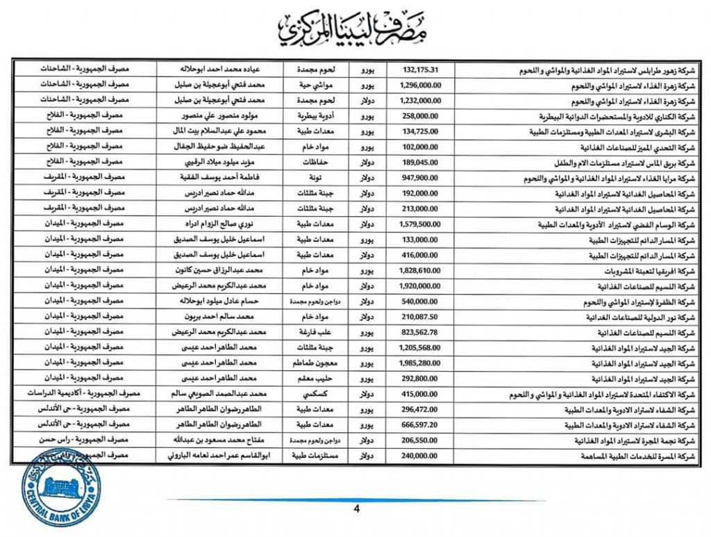 مركزي طرابلس: 117 مليون دولار قيمة الاعتمادات المستندية خلال شهر يونيو الجاري