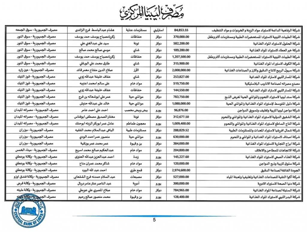 مركزي طرابلس: 117 مليون دولار قيمة الاعتمادات المستندية خلال شهر يونيو الجاري