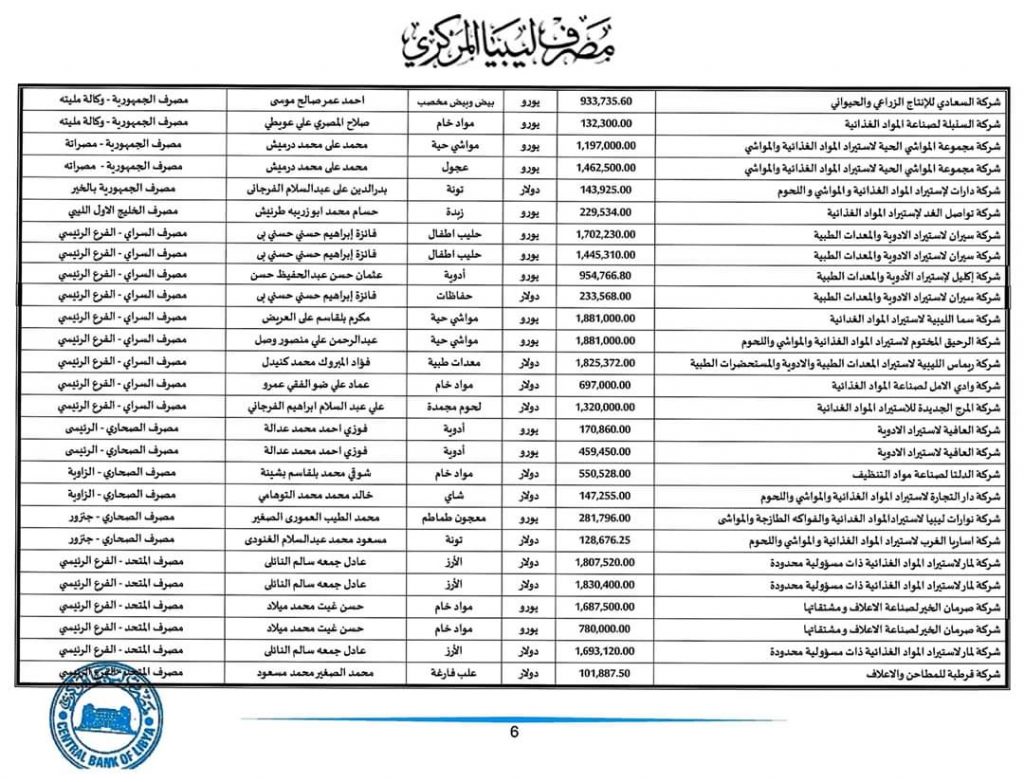 مركزي طرابلس: 117 مليون دولار قيمة الاعتمادات المستندية خلال شهر يونيو الجاري