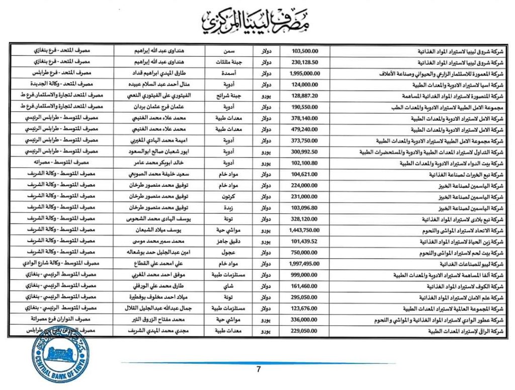 مركزي طرابلس: 117 مليون دولار قيمة الاعتمادات المستندية خلال شهر يونيو الجاري