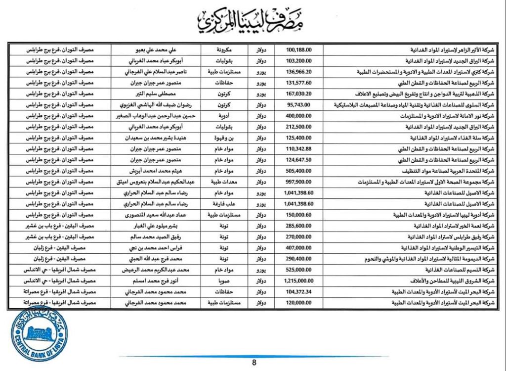 مركزي طرابلس: 117 مليون دولار قيمة الاعتمادات المستندية خلال شهر يونيو الجاري