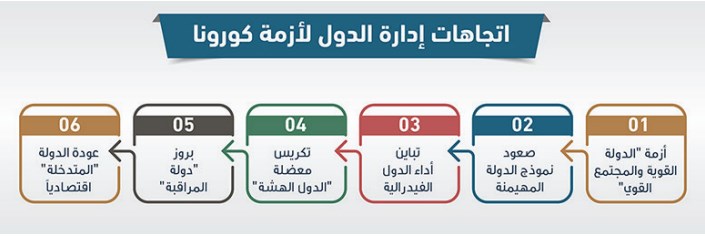 قراءة لدراسة بعنوان تغير دور الدولة في ظل جائحة فيروس كورونا المستجد COVID-19 "الجزء الثاني"